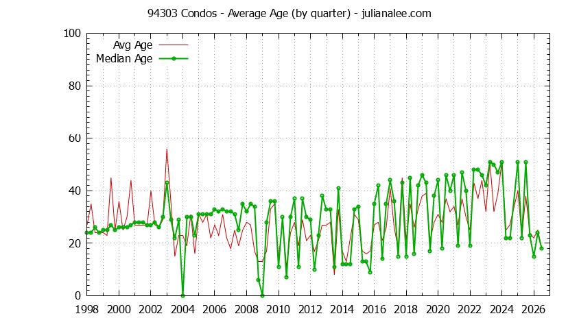 Quarterly Average Age of 94303 Condos Sold Graph of the Quarterly Average Age of 94303 Condos Sold - 94303 Real Estate Trends