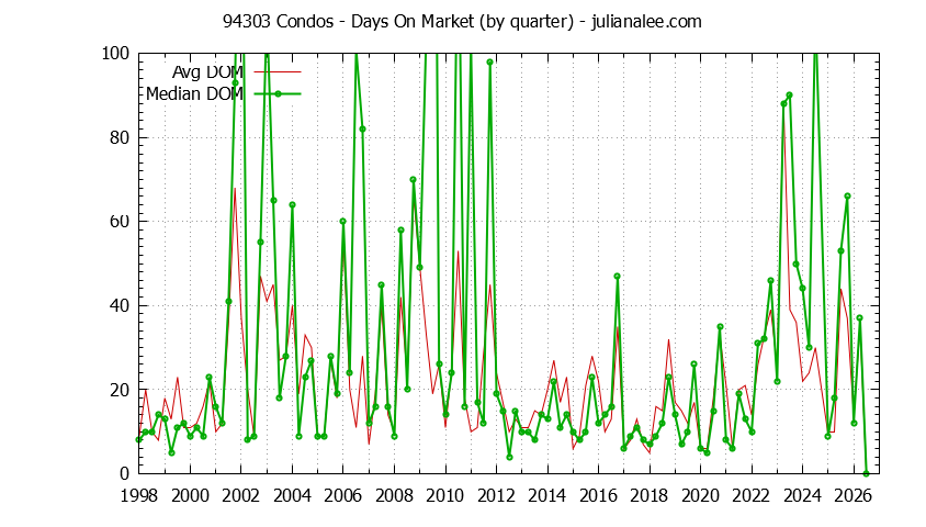 Graph of the Quarterly Average Days On Market for 94303 Condos - 94303 Real Estate Trends