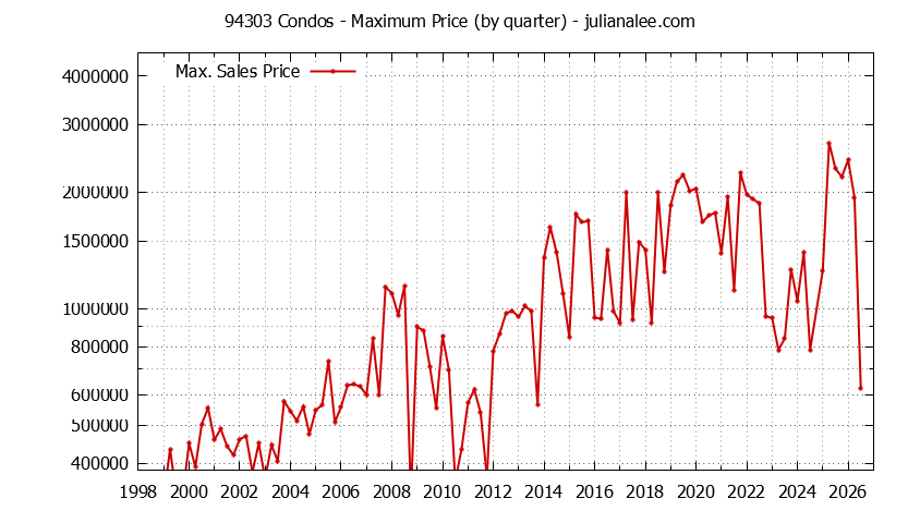 Graph of the Quarterly Maximum Price of 94303 Condos - 94303 Real Estate Trends