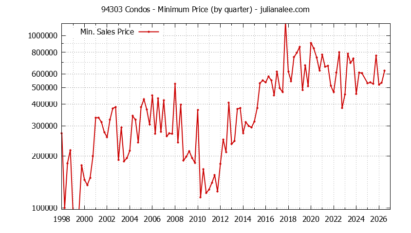 Graph of the Quarterly Minimum Price of 94303 Condos - 94303 Real Estate Trends