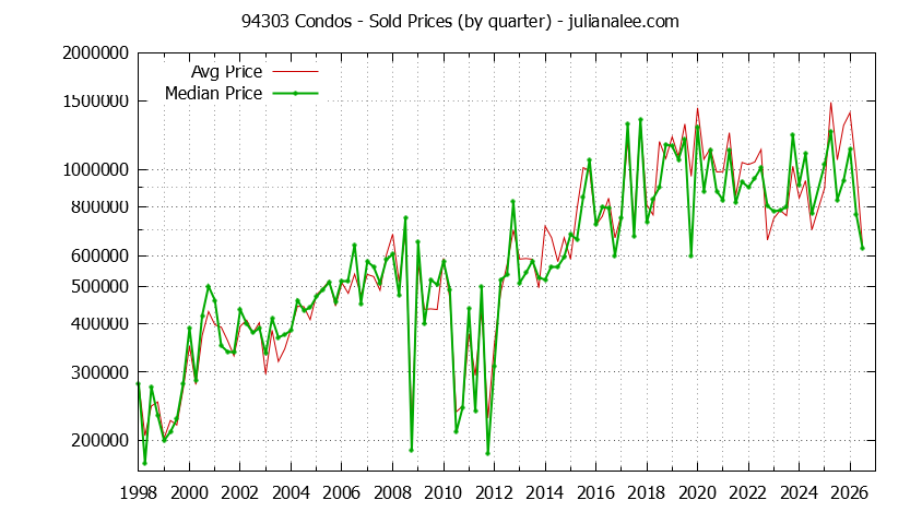 Graph of the Quarterly Median and Average 94303 Home Prices for Condos - 94303 Real Estate Trends