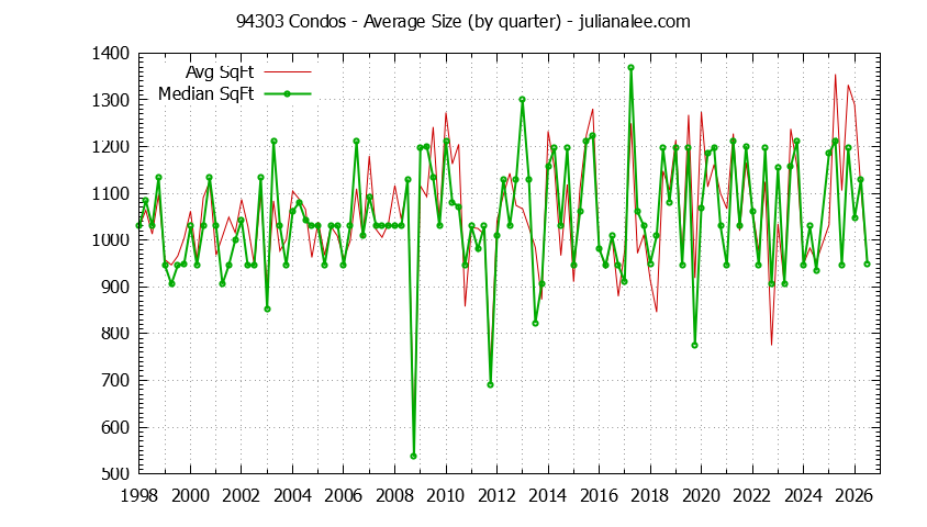 Graph of the Quarterly Average Size of 94303 Condos Sold - 94303 Real Estate Trends