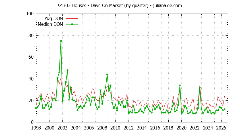 Graph of the Quarterly Average Days On Market for 94303 Houses - 94303 Real Estate Trends