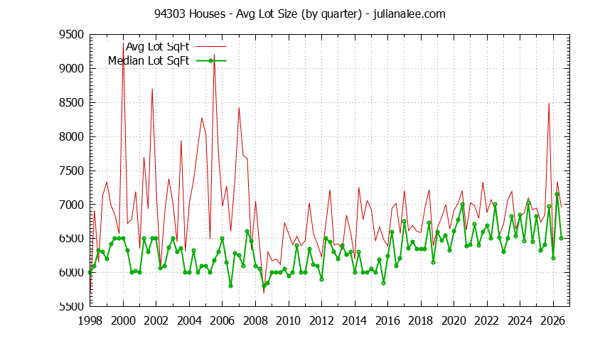 Graph of the Quarterly Average Lot Size of 94303 Houses Sold - 94303 Real Estate Trends