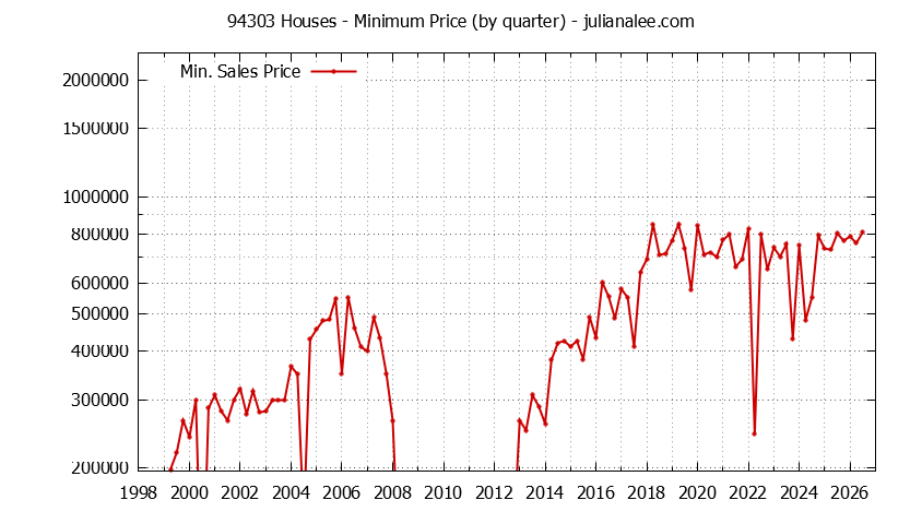 Graph of the Quarterly Minimum Price of 94303 Houses - 94303 Real Estate Trends