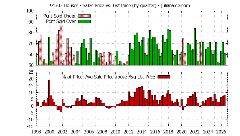 Graph of the Quarterly Average Sales Price vs. List Price for 94303 Houses - 94303 Real Estate Trends