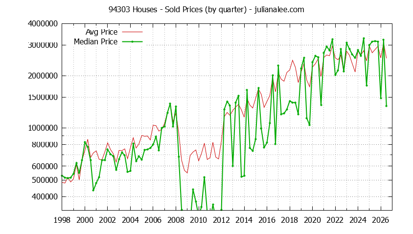 Graph of the Quarterly Median and Average 94303 Home Prices for Houses - 94303 Real Estate Trends