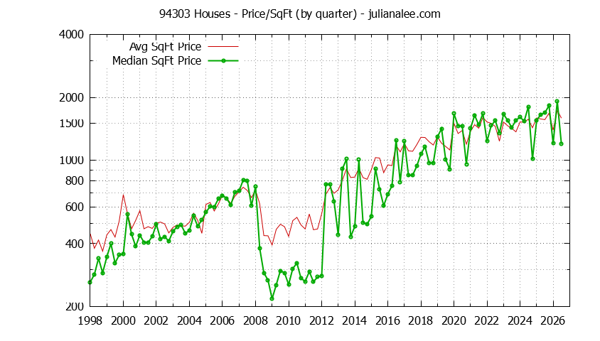 Graph of the Quarterly Average Price Per Square Foot for 94303 Houses - 94303 Real Estate Trends