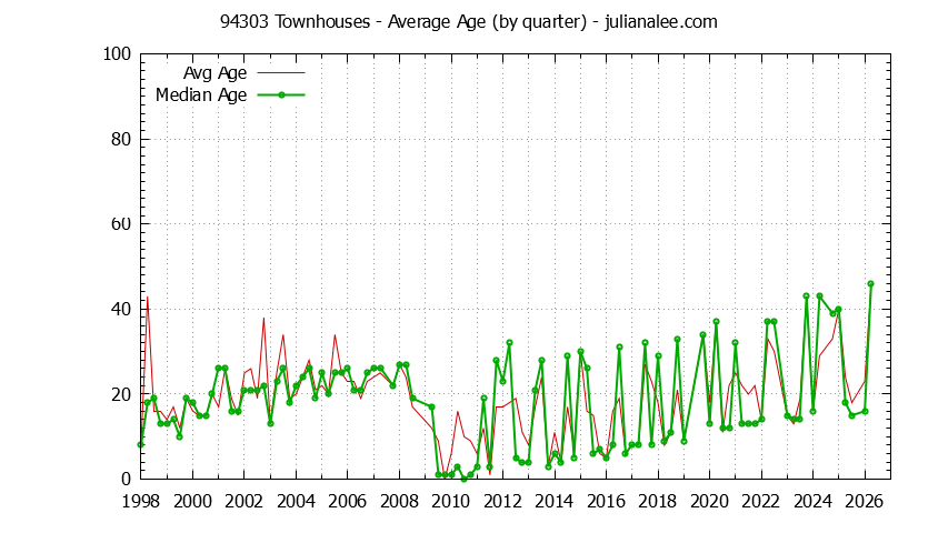 Quarterly Average Age of 94303 Townhouses Sold Graph of the Quarterly Average Age of 94303 Townhouses Sold - 94303 Real Estate Trends