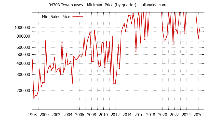 Graph of the Quarterly Minimum Price of 94303 Townhouses - 94303 Real Estate Trends