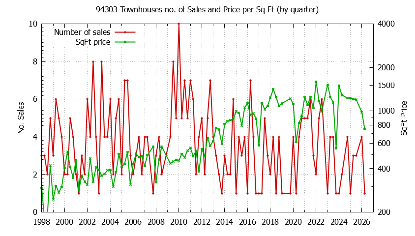 Graph of the Quarterly Number of 94303 Townhouses Sold - 94303 Real Estate Trends