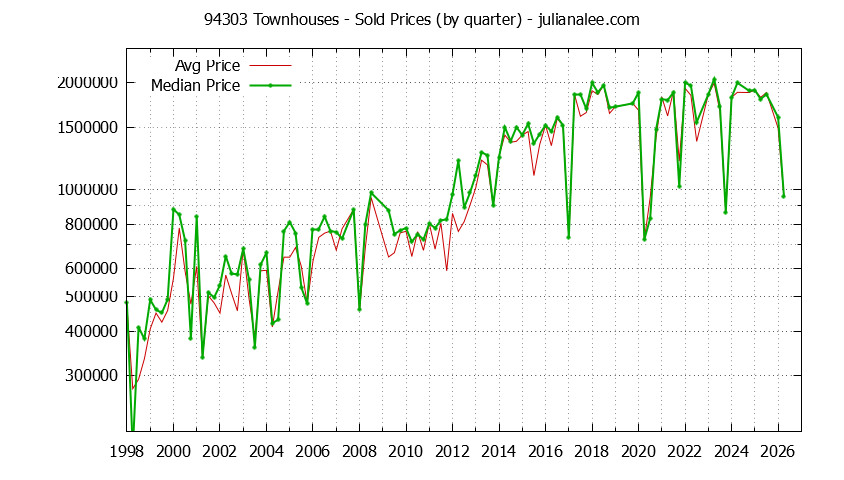 Graph of the Quarterly Median and Average 94303 Home Prices for Townhouses - 94303 Real Estate Trends
