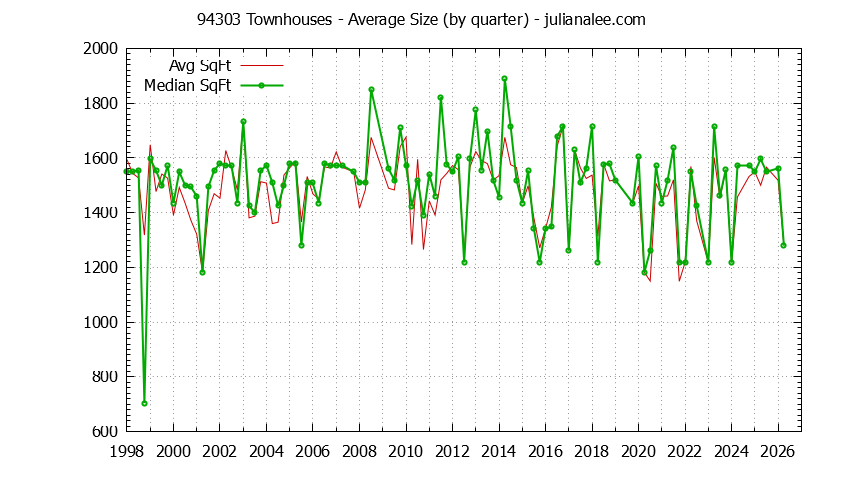 Graph of the Quarterly Average Size of 94303 Townhouses Sold - 94303 Real Estate Trends