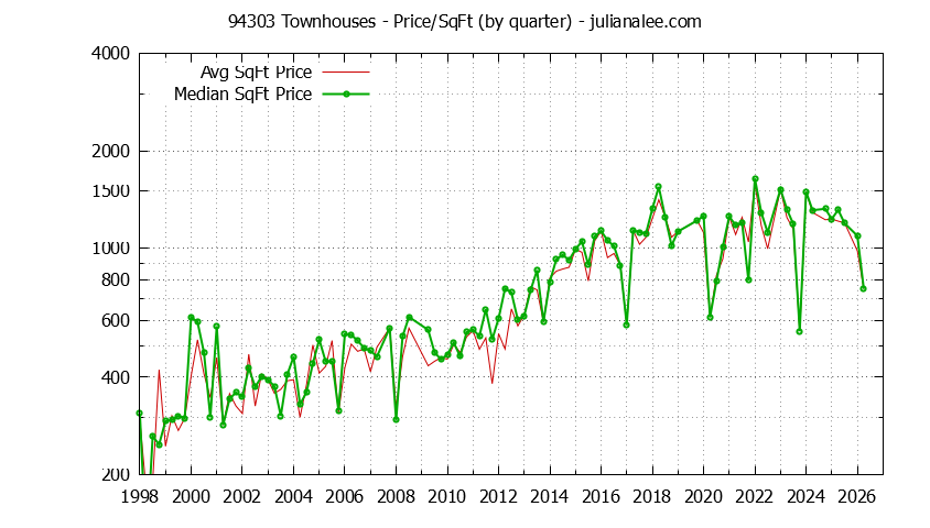 Graph of the Quarterly Average Price Per Square Foot for 94303 Townhouses - 94303 Real Estate Trends