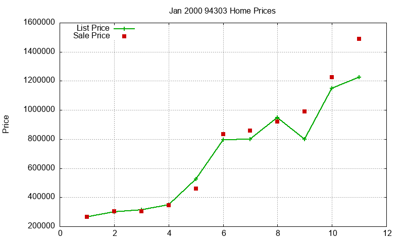 94303 Homes Just Sold 2000-01