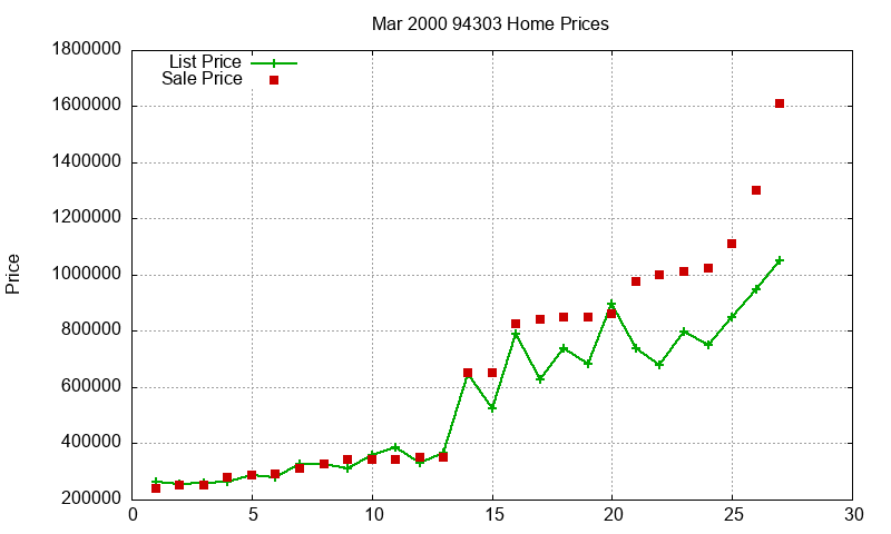 94303 Homes Just Sold 2000-03