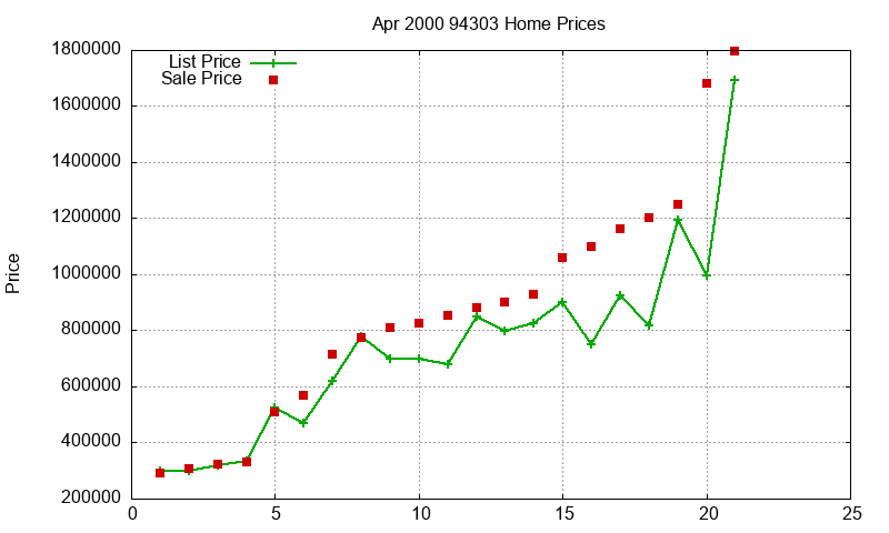 94303 Homes Just Sold 2000-04