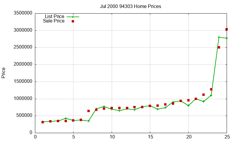 94303 Homes Just Sold 2000-07