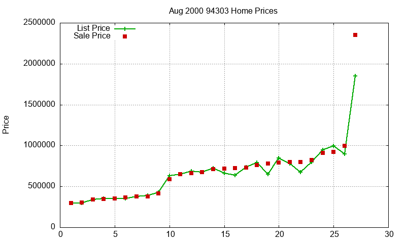 94303 Homes Just Sold 2000-08