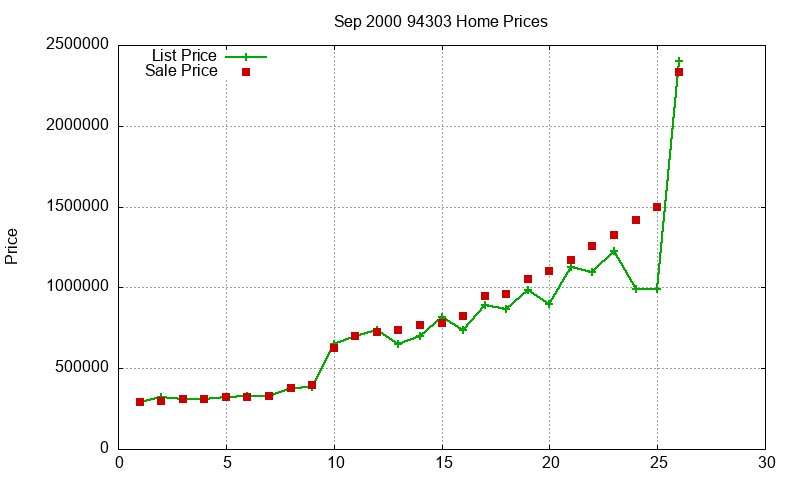 94303 Homes Just Sold 2000-09