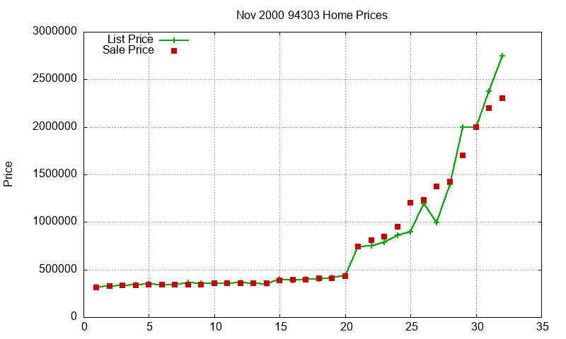 94303 Homes Just Sold 2000-11