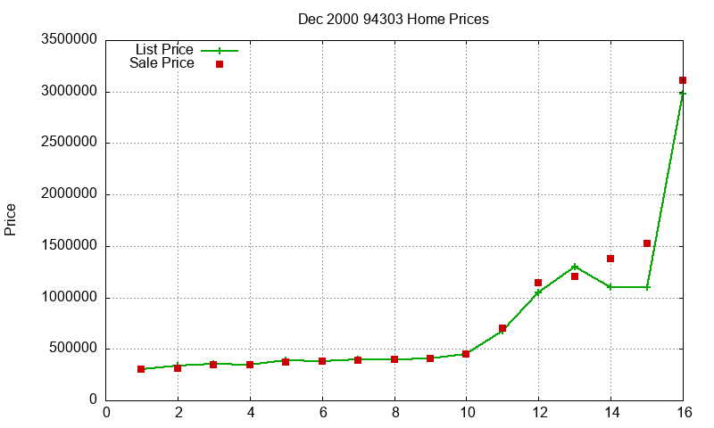94303 Homes Just Sold 2000-12