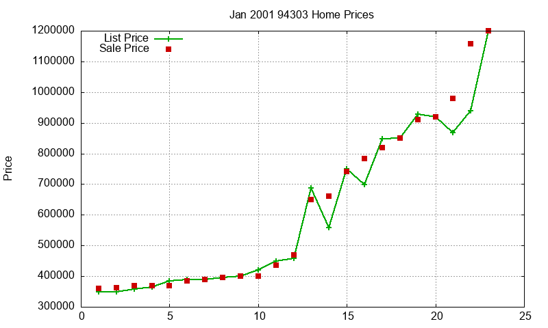 94303 Homes Just Sold 2001-01 94303 Homes Just Sold 2001-01