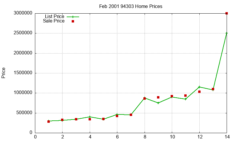 94303 Homes Just Sold 2001-02