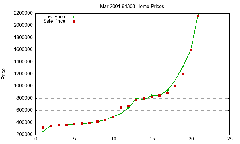 94303 Homes Just Sold 2001-03