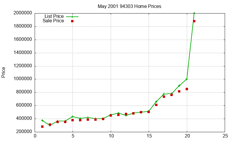 94303 Homes Just Sold 2001-05