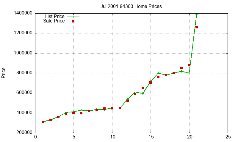 94303 Homes Just Sold 2001-07 94303 Homes Just Sold 2001-07