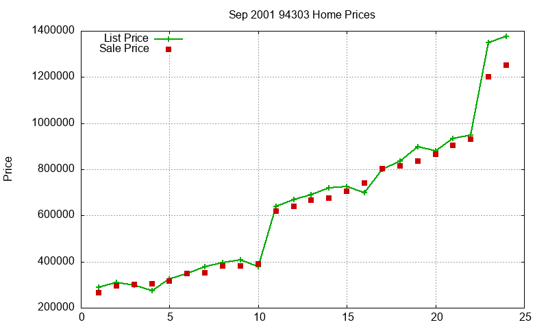 94303 Homes Just Sold 2001-09