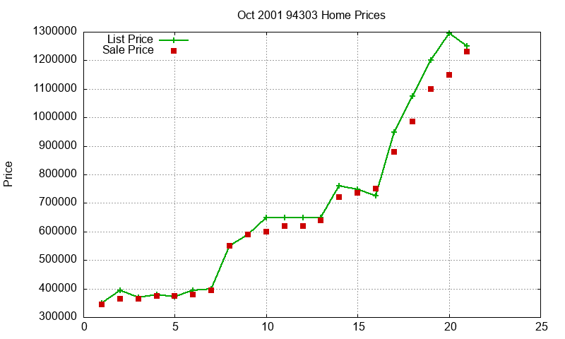 94303 Homes Just Sold 2001-10