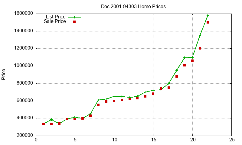 94303 Homes Just Sold 2001-12 94303 Homes Just Sold 2001-12