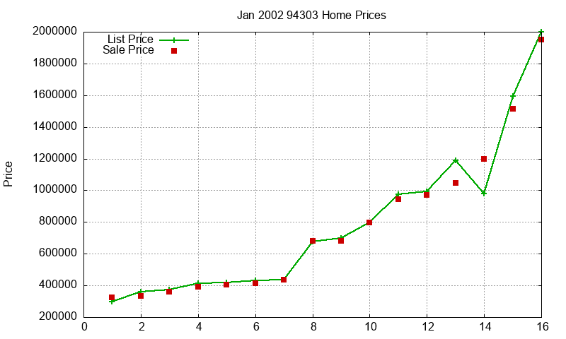 94303 Homes Just Sold 2002-01