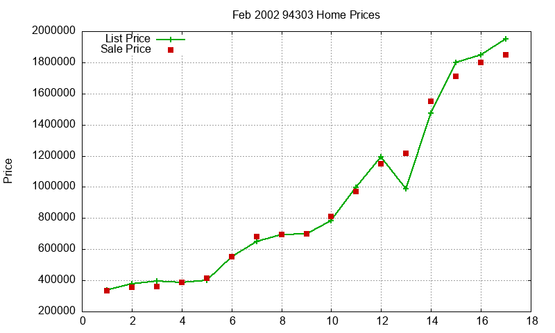 94303 Homes Just Sold 2002-02