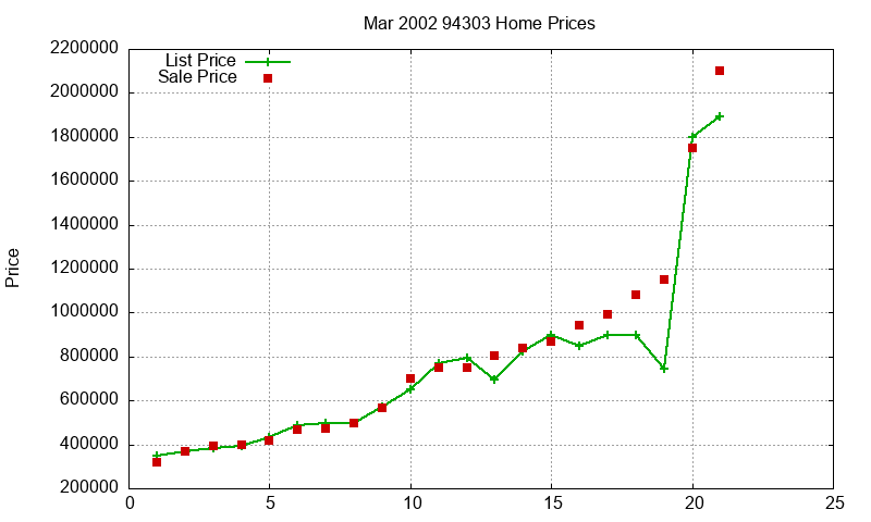 94303 Homes Just Sold 2002-03 94303 Homes Just Sold 2002-03