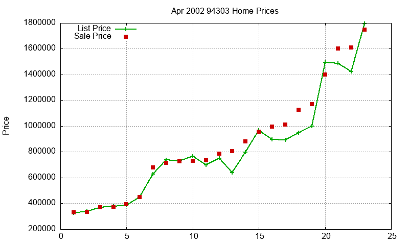 94303 Homes Just Sold 2002-04 94303 Homes Just Sold 2002-04