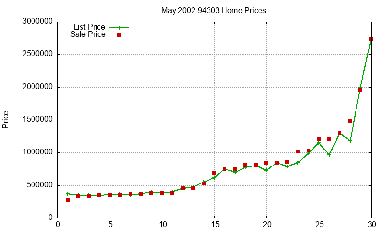 94303 Homes Just Sold 2002-05