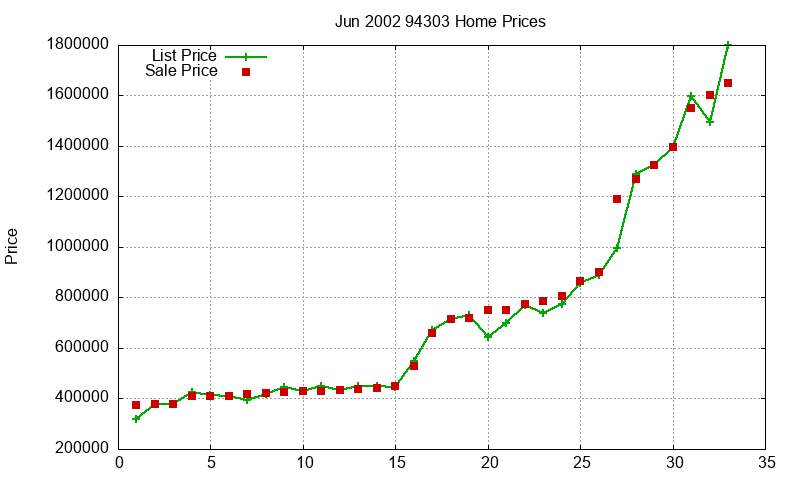 94303 Homes Just Sold 2002-06