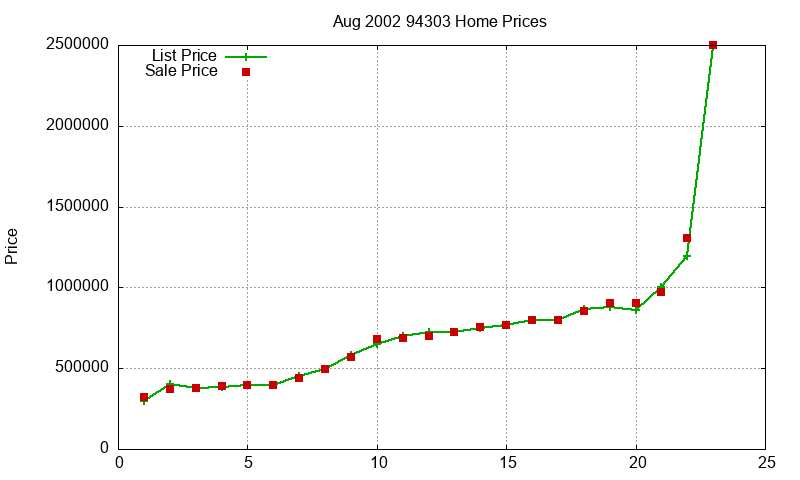 94303 Homes Just Sold 2002-08