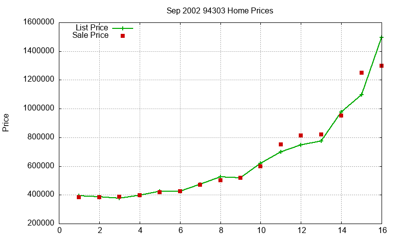 94303 Homes Just Sold 2002-09