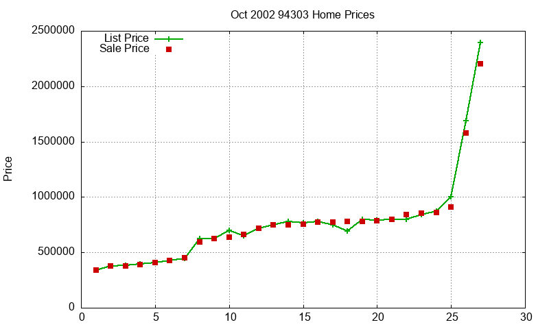 94303 Homes Just Sold 2002-10