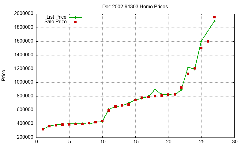 94303 Homes Just Sold 2002-12 94303 Homes Just Sold 2002-12