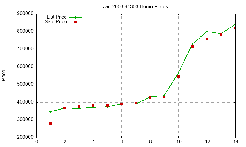 94303 Homes Just Sold 2003-01