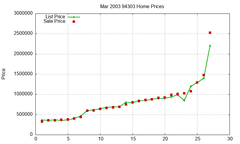 94303 Homes Just Sold 2003-03