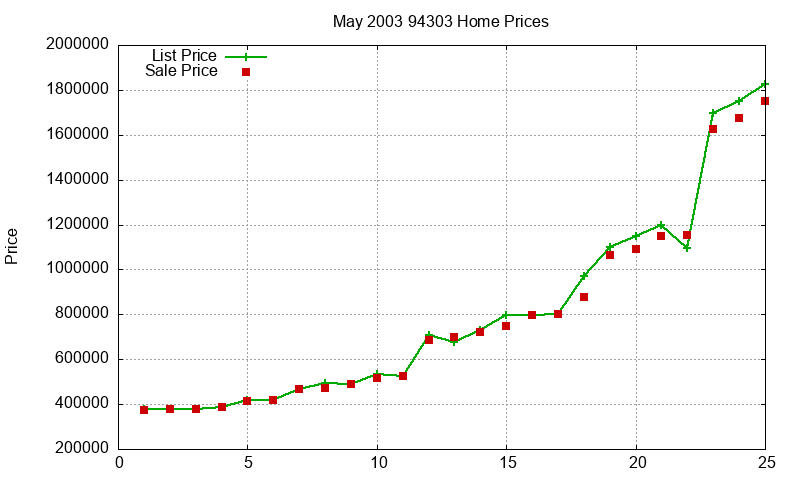94303 Homes Just Sold 2003-05 94303 Homes Just Sold 2003-05