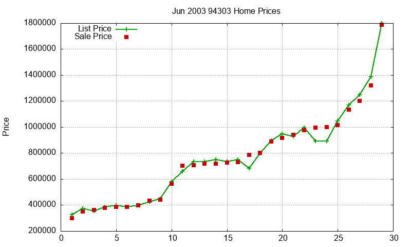 94303 Homes Just Sold 2003-06