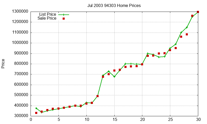 94303 Homes Just Sold 2003-07 94303 Homes Just Sold 2003-07
