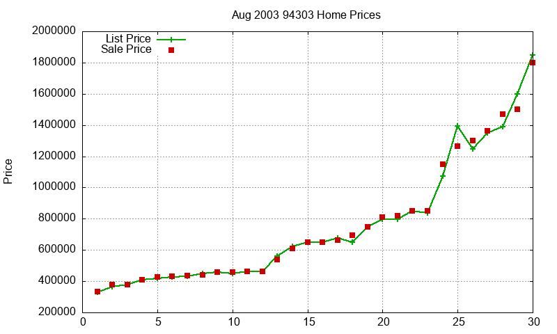 94303 Homes Just Sold 2003-08 94303 Homes Just Sold 2003-08